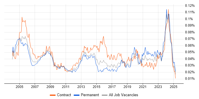Job vacancy trend for CIPD in England Job vacancy trend for CIPD in England