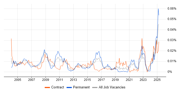 Job vacancy trend for CIPFA in England Job vacancy trend for CIPFA in England