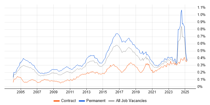 Job vacancy trend for CISA in England Job vacancy trend for CISA in England
