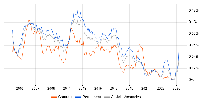 Job vacancy trend for Cisco Analyst in England Job vacancy trend for Cisco Analyst in England
