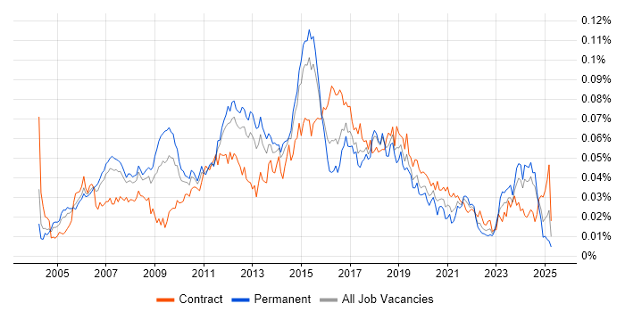 Job vacancy trend for Cisco Architect in England Job vacancy trend for Cisco Architect in England