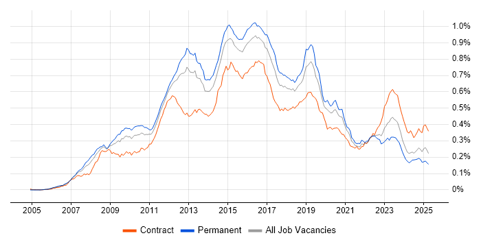 Job vacancy trend for Cisco ASA in England Job vacancy trend for Cisco ASA in England
