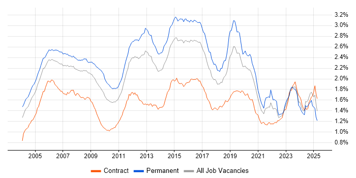 Job vacancy trend for Cisco Certification in England Job vacancy trend for Cisco Certification in England