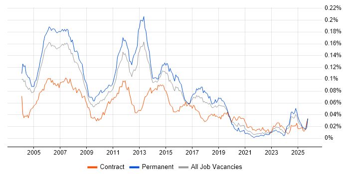 Cisco Consultant job vacancy trend in England