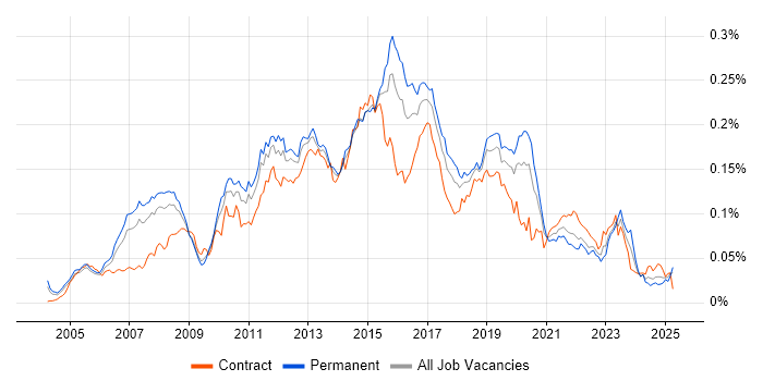 Job vacancy trend for Cisco CUCM in England