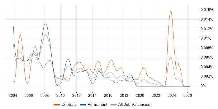 Cisco Expert job vacancy trend in England