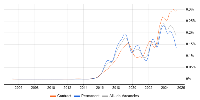 Job vacancy trend for Cisco Firepower in England Job vacancy trend for Cisco Firepower in England
