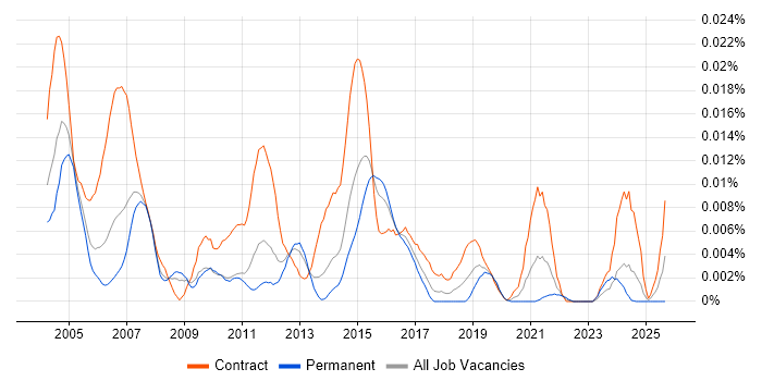 Cisco ICM Scripting job vacancy trend in England