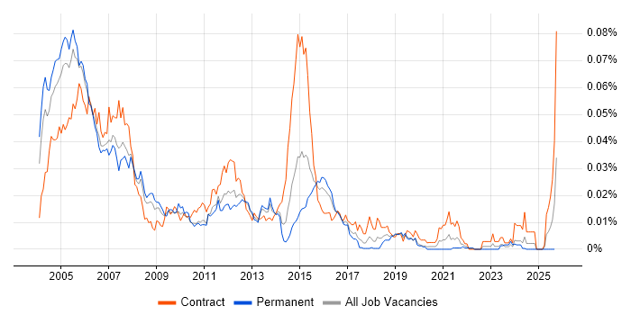 Cisco ICM job vacancy trend in England