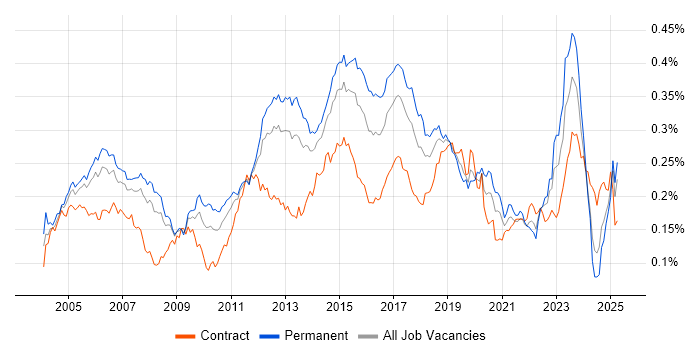 Job vacancy trend for Cisco IOS in England Job vacancy trend for Cisco IOS in England