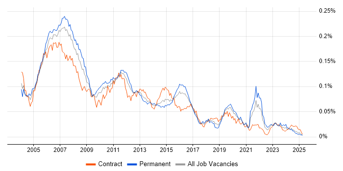 Job vacancy trend for Cisco IPT in England