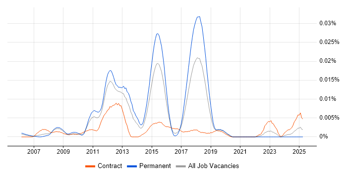 Job vacancy trend for Cisco LMS in England