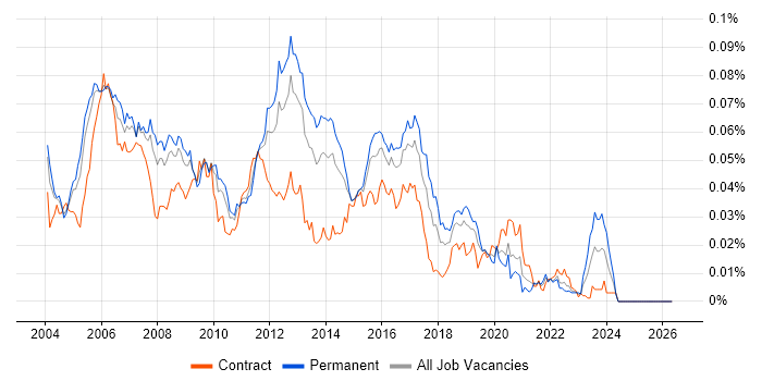 Cisco Network Analyst job vacancy trend in England