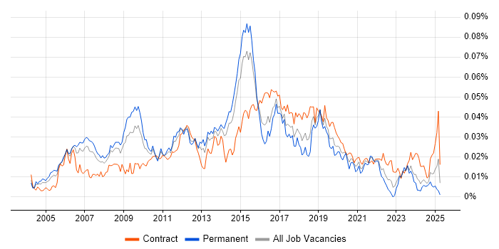 Job vacancy trend for Cisco Network Architect in England Job vacancy trend for Cisco Network Architect in England