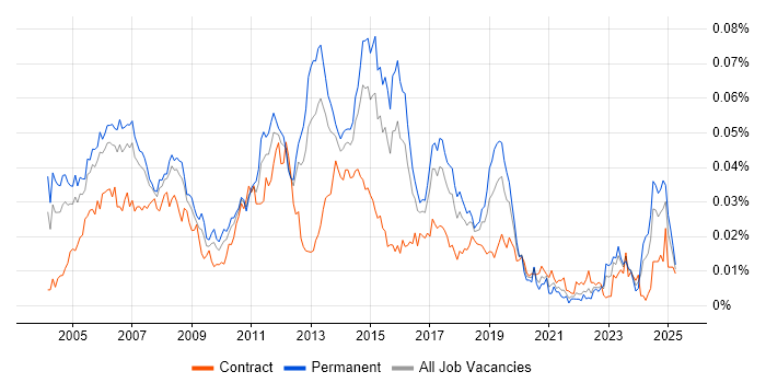 Job vacancy trend for Cisco Network Consultant in England Job vacancy trend for Cisco Network Consultant in England