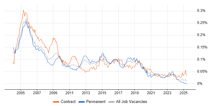 Job vacancy trend for Cisco Prime in England
