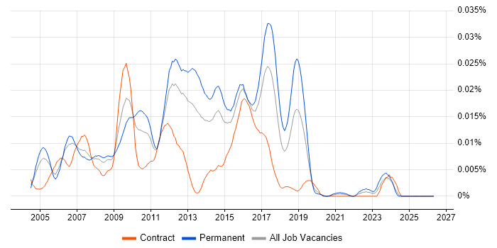 Cisco Security Analyst job vacancy trend in England