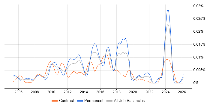 Cisco Security Architect job vacancy trend in England