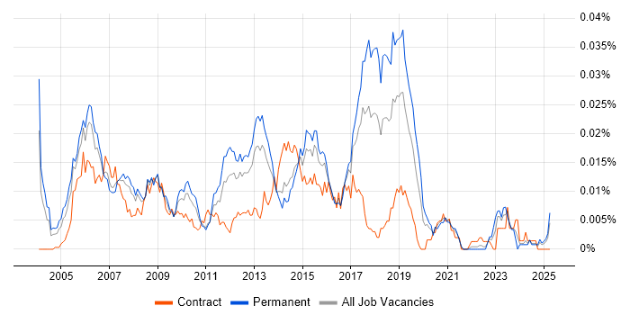 Job vacancy trend for Cisco Security Consultant in England Job vacancy trend for Cisco Security Consultant in England