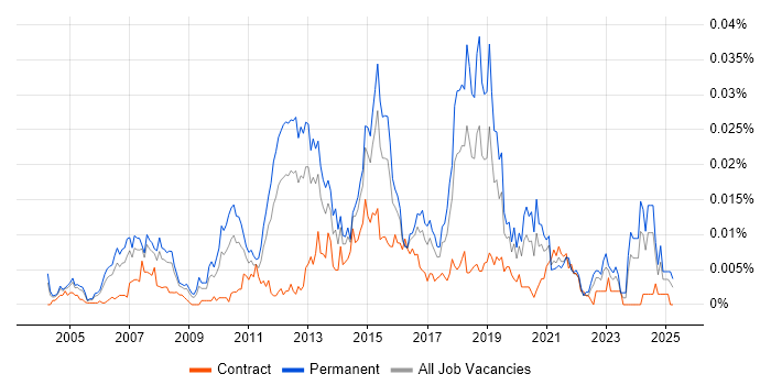 Job vacancy trend for Cisco Solutions Architect in England Job vacancy trend for Cisco Solutions Architect in England