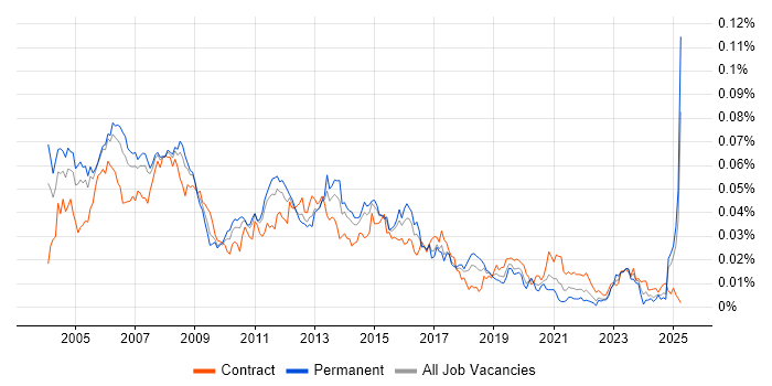 Job vacancy trend for Cisco Specialist in England Job vacancy trend for Cisco Specialist in England