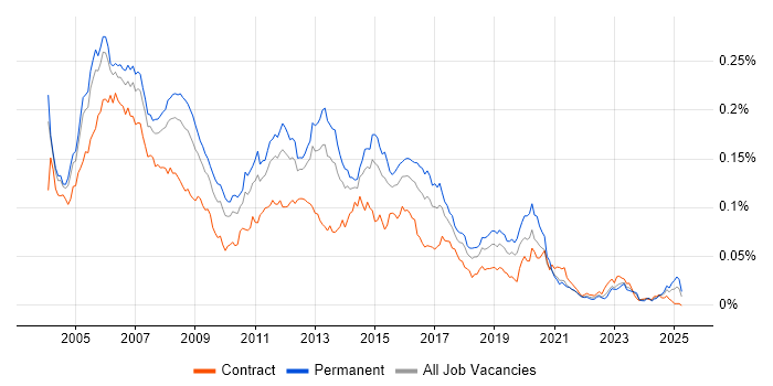 Job vacancy trend for Cisco Support in England Job vacancy trend for Cisco Support in England