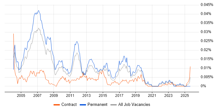 Cisco Technical Consultant job vacancy trend in England Cisco Technical Consultant job vacancy trend in England