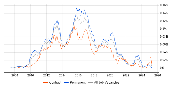 Job vacancy trend for Cisco UCCX in England Job vacancy trend for Cisco UCCX in England