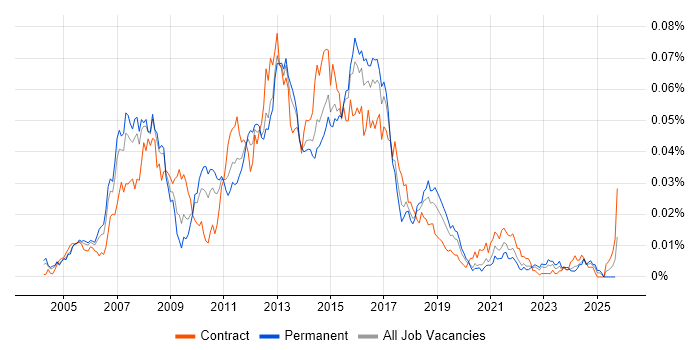 Cisco Voice Engineer job vacancy trend in England Cisco Voice Engineer job vacancy trend in England