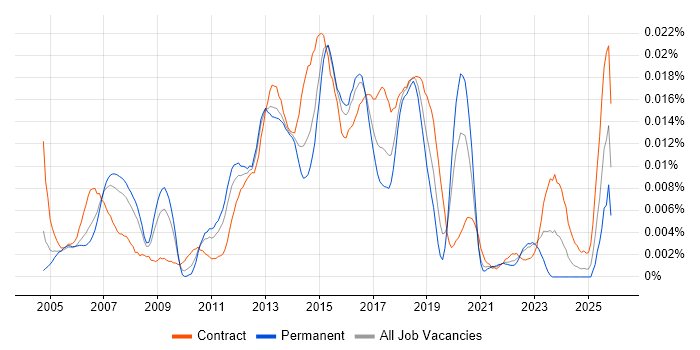 Cisco Wireless Engineer job vacancy trend in England