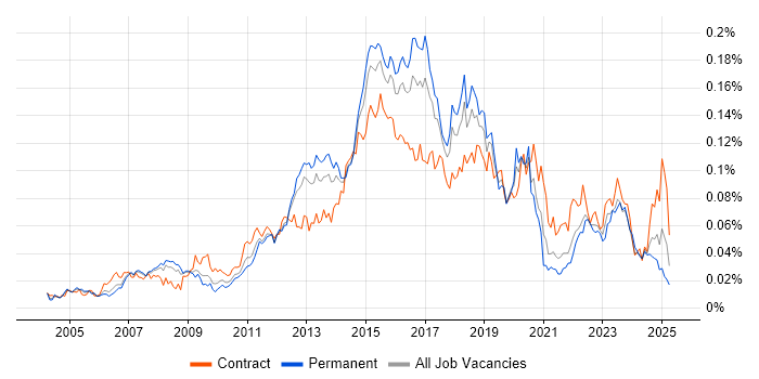 Job vacancy trend for Cisco Wireless in England Job vacancy trend for Cisco Wireless in England
