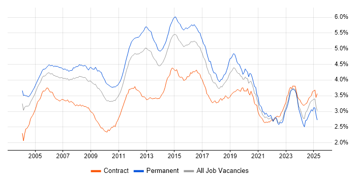 Job vacancy trend for Cisco in England Job vacancy trend for Cisco in England
