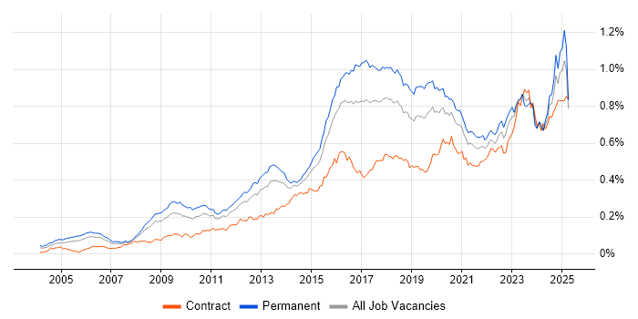 Job vacancy trend for CISM in England