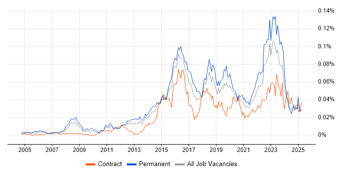 Job vacancy trend for CISMP in England
