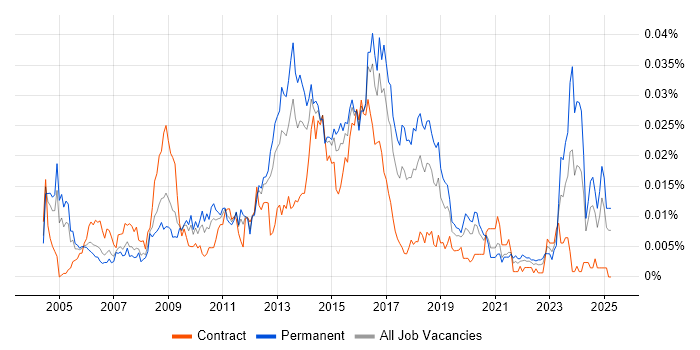 Job vacancy trend for CISSP Analyst in England Job vacancy trend for CISSP Analyst in England