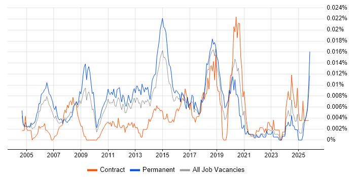 CISSP Engineer job vacancy trend in England