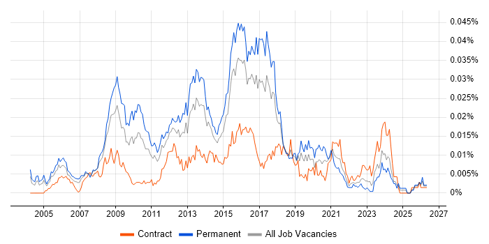 CISSP Manager job vacancy trend in England