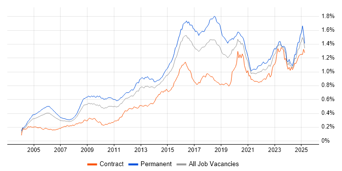 Job vacancy trend for CISSP in England