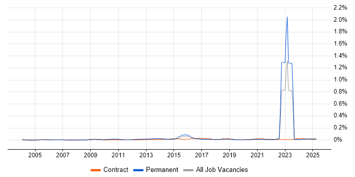 Job vacancy trend for CITP in England