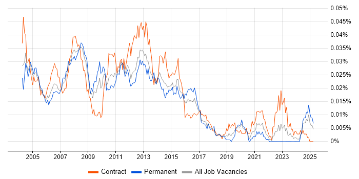 Job vacancy trend for Citrix Administrator in England Job vacancy trend for Citrix Administrator in England