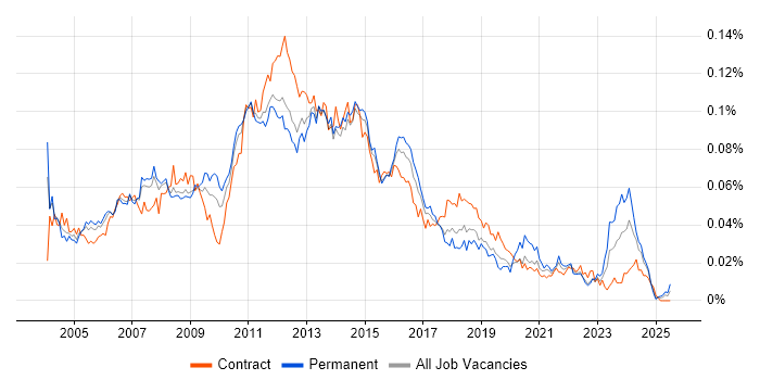Job vacancy trend for Citrix Analyst in England Job vacancy trend for Citrix Analyst in England
