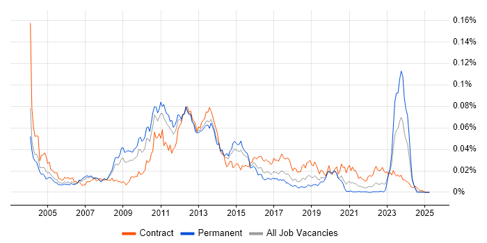 Job vacancy trend for Citrix Architect in England Job vacancy trend for Citrix Architect in England