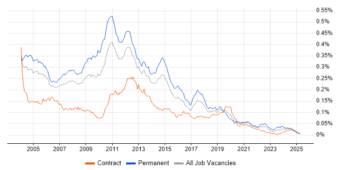 Job vacancy trend for Citrix Certification in England