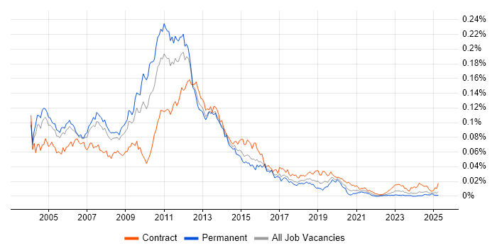 Job vacancy trend for Citrix Consultant in England