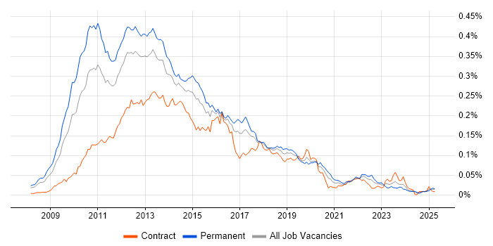 Job vacancy trend for Citrix Hypervisor in England