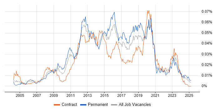 Job vacancy trend for Citrix Infrastructure Engineer in England Job vacancy trend for Citrix Infrastructure Engineer in England