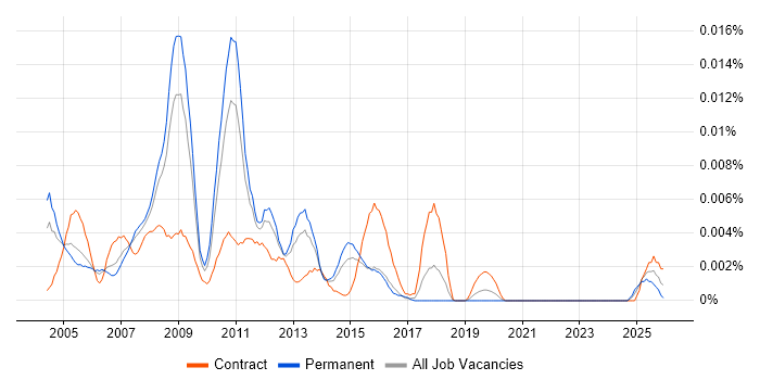 Citrix Server Specialist job vacancy trend in England