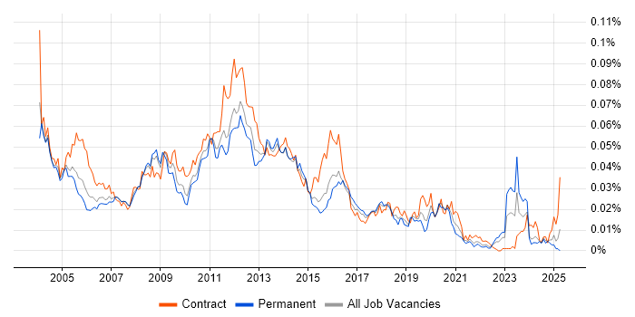 Job vacancy trend for Citrix Specialist in England Job vacancy trend for Citrix Specialist in England