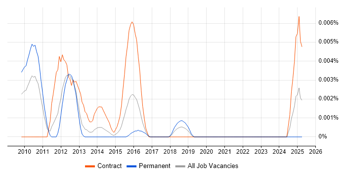 Job vacancy trend for Citrix Subject Matter Expert in England Job vacancy trend for Citrix Subject Matter Expert in England