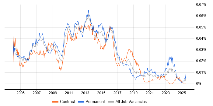 Job vacancy trend for Citrix Support Analyst in England Job vacancy trend for Citrix Support Analyst in England